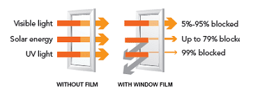 solar control window film benefits